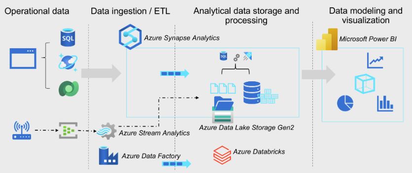 High throughput stream ingestion to Azure Synapse - Azure